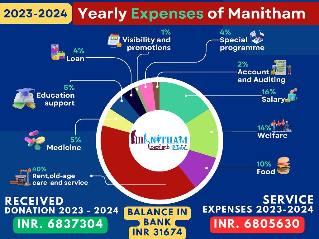 kனிதம் டிரஸ்ட் 2024 ஆண்டு நன்கொடை 