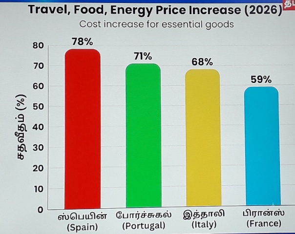 அத்தியாவசிய பொருட்களின் விலையேற்றம்